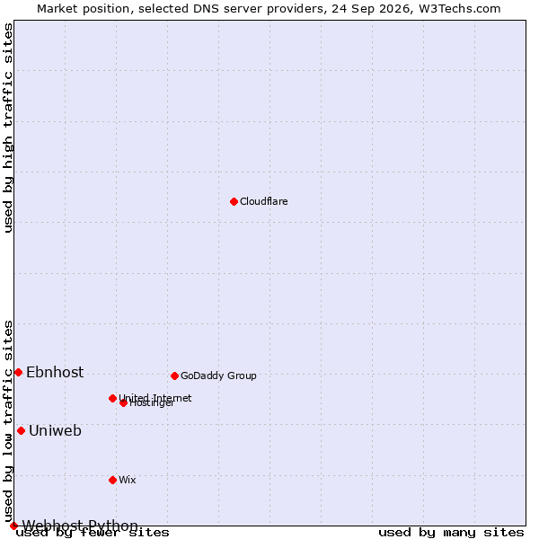 Market position of Uniweb vs. Ebnhost vs. Webhost Python