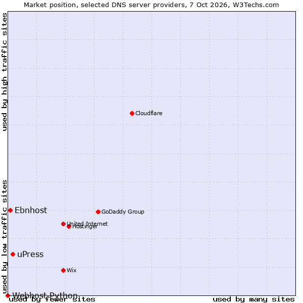 Market position of uPress vs. Ebnhost vs. Webhost Python
