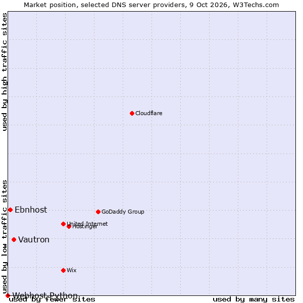 Market position of Vautron vs. Ebnhost vs. Webhost Python