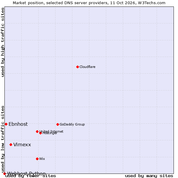 Market position of Vimexx vs. Ebnhost vs. Webhost Python