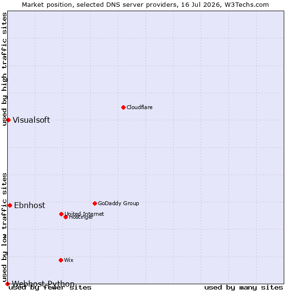 Market position of Ebnhost vs. Visualsoft vs. Webhost Python