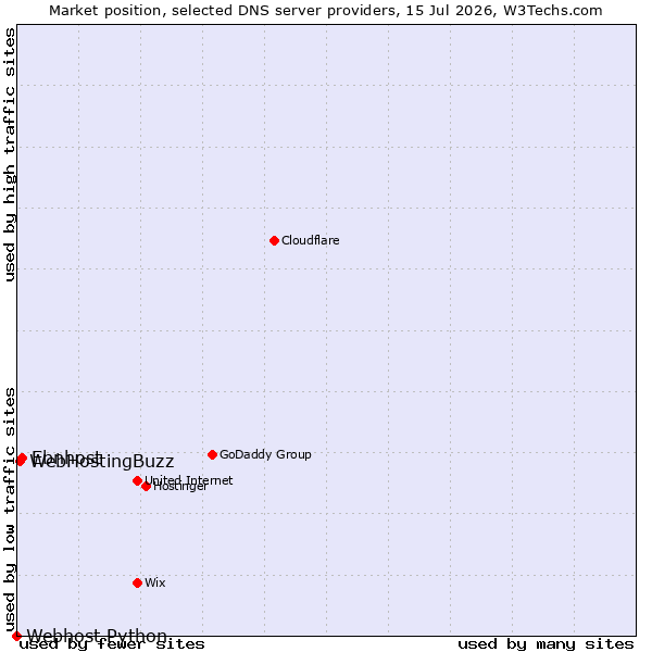Market position of Ebnhost vs. WebHostingBuzz vs. Webhost Python