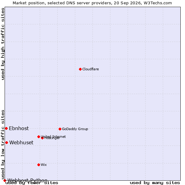 Market position of Webhuset vs. Ebnhost vs. Webhost Python