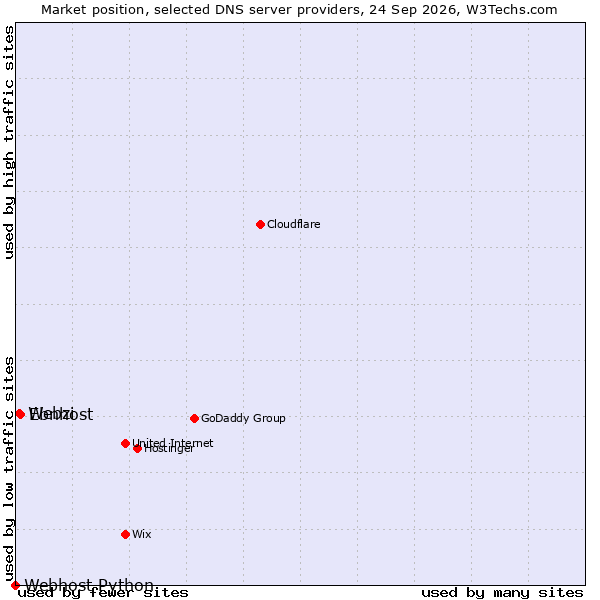 Market position of Ebnhost vs. Webzi vs. Webhost Python