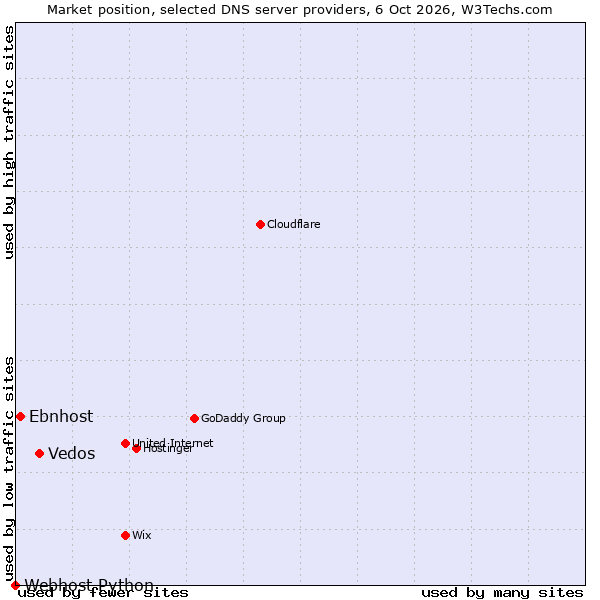 Market position of Vedos vs. Ebnhost vs. Webhost Python