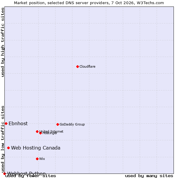 Market position of Web Hosting Canada vs. Ebnhost vs. Webhost Python