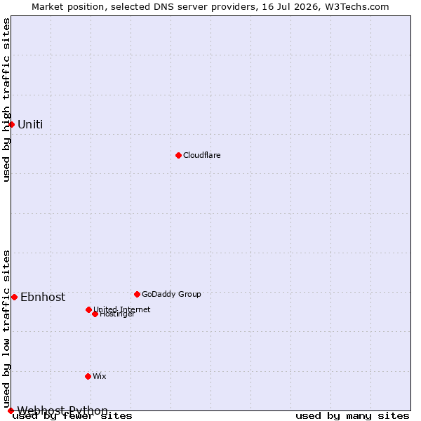 Market position of Ebnhost vs. Uniti vs. Webhost Python