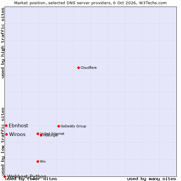 Market position of Wiroos vs. Ebnhost vs. Webhost Python