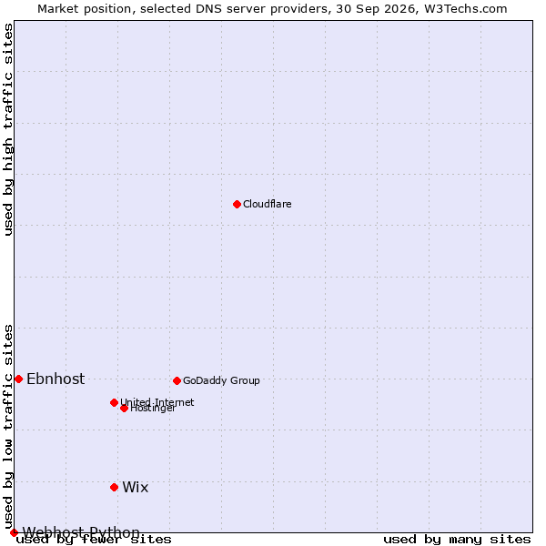 Market position of Wix vs. Ebnhost vs. Webhost Python