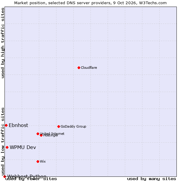 Market position of WPMU Dev vs. Ebnhost vs. Webhost Python
