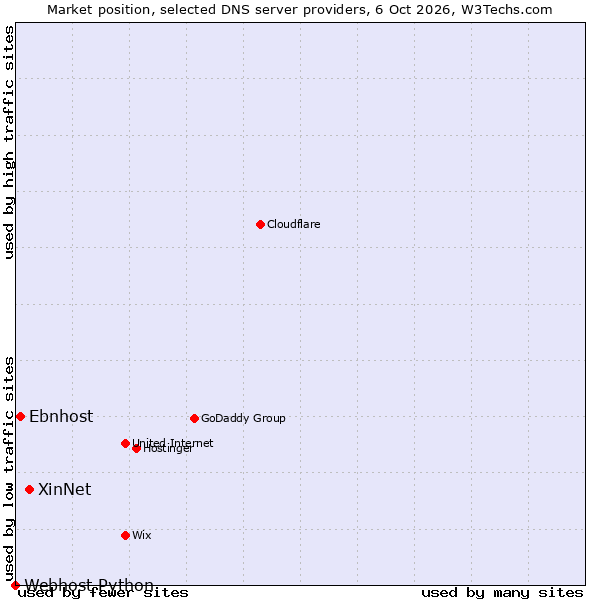Market position of XinNet vs. Ebnhost vs. Webhost Python