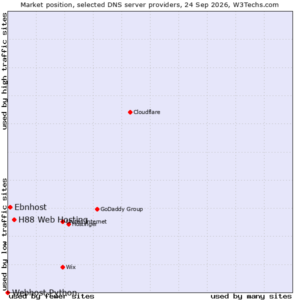Market position of H88 Web Hosting vs. Ebnhost vs. Webhost Python