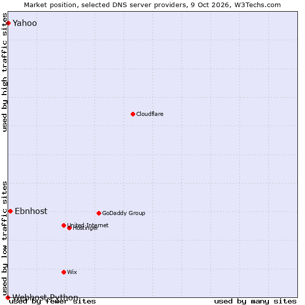 Market position of Ebnhost vs. Yahoo vs. Webhost Python