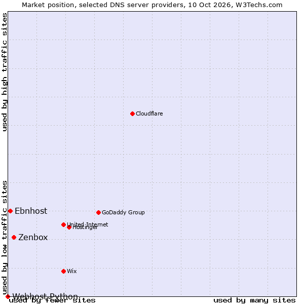 Market position of Zenbox vs. Ebnhost vs. Webhost Python