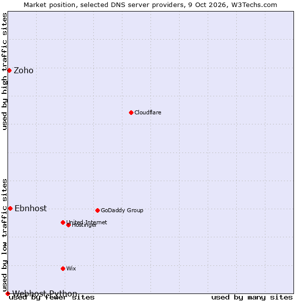 Market position of Ebnhost vs. Zoho vs. Webhost Python