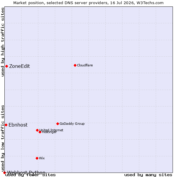 Market position of ZoneEdit vs. Ebnhost vs. Webhost Python
