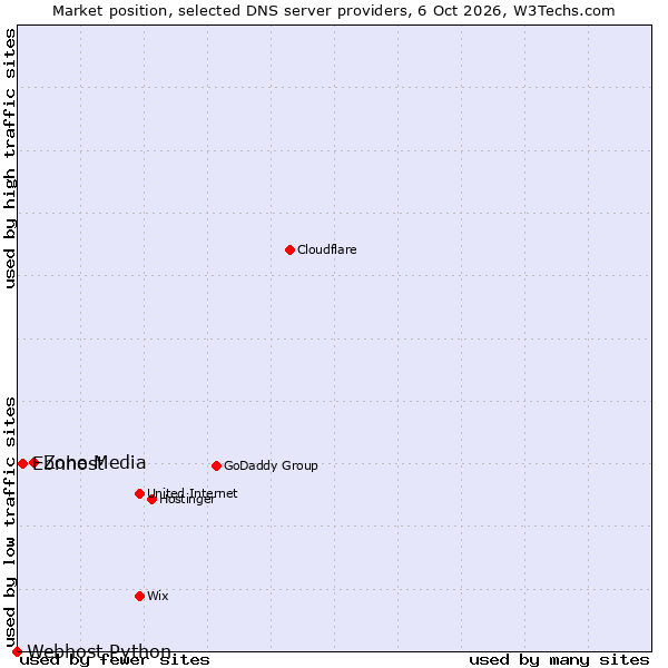 Market position of Zone Media vs. Ebnhost vs. Webhost Python