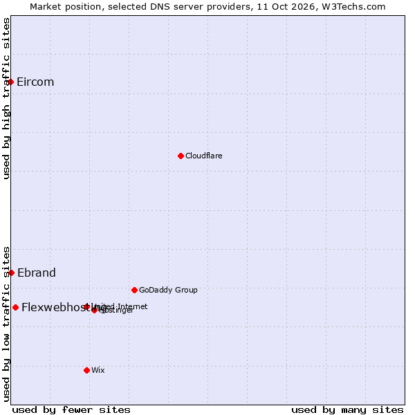 Market position of Flexwebhosting vs. Ebrand vs. Eircom