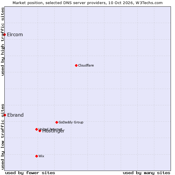 Market position of Hostinger vs. Ebrand vs. Eircom
