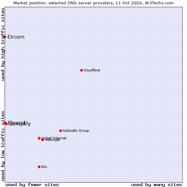 Market position of Semplify vs. Ebrand vs. Eircom