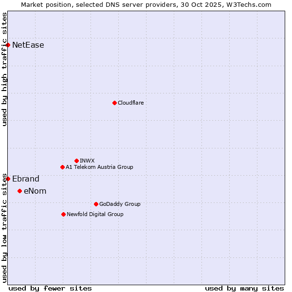 Market position of eNom vs. Ebrand vs. NetEase