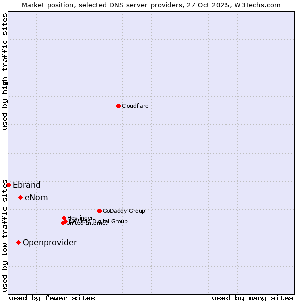 Market position of eNom vs. Openprovider vs. Ebrand