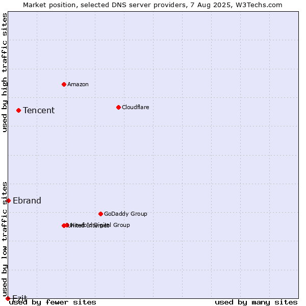 Market position of Tencent vs. Ezit vs. Ebrand