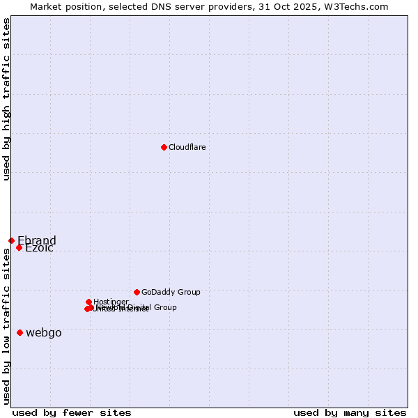 Market position of webgo vs. Ezoic vs. Ebrand