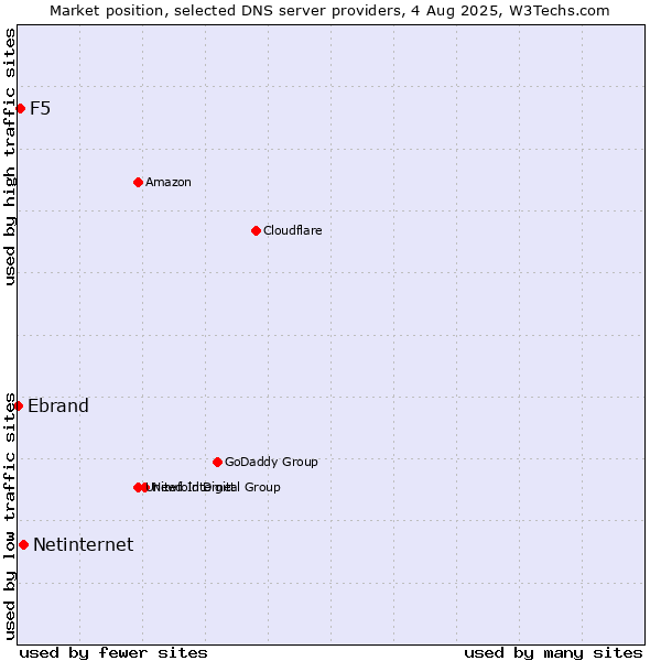 Market position of Netinternet vs. F5 vs. Ebrand