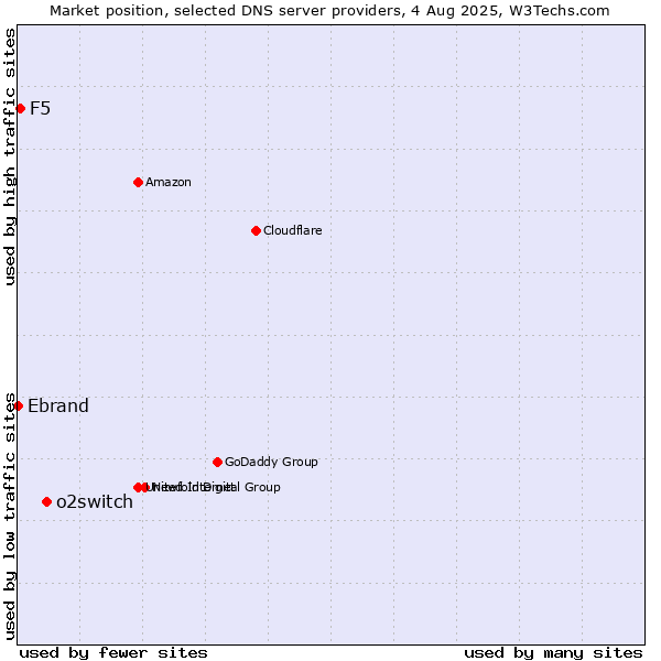 Market position of o2switch vs. F5 vs. Ebrand