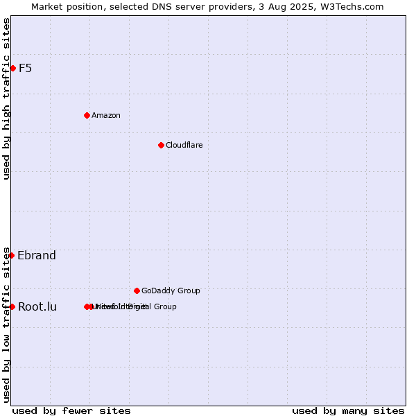 Market position of F5 vs. Root.lu vs. Ebrand