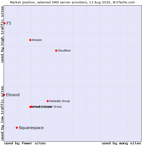 Market position of Squarespace vs. F5 vs. Ebrand