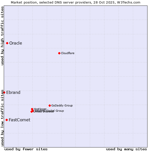 Market position of Oracle vs. FastComet vs. Ebrand