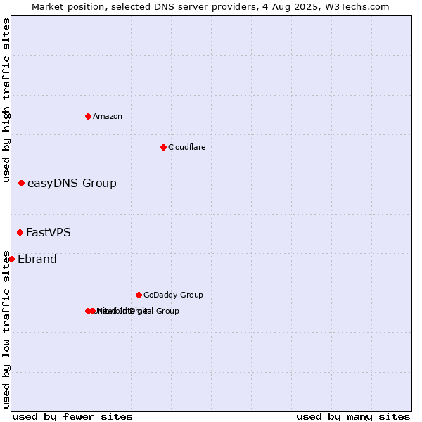 Market position of easyDNS Group vs. FastVPS vs. Ebrand