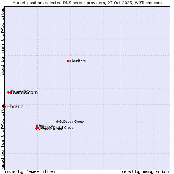 Market position of Name.com vs. FastVPS vs. Ebrand