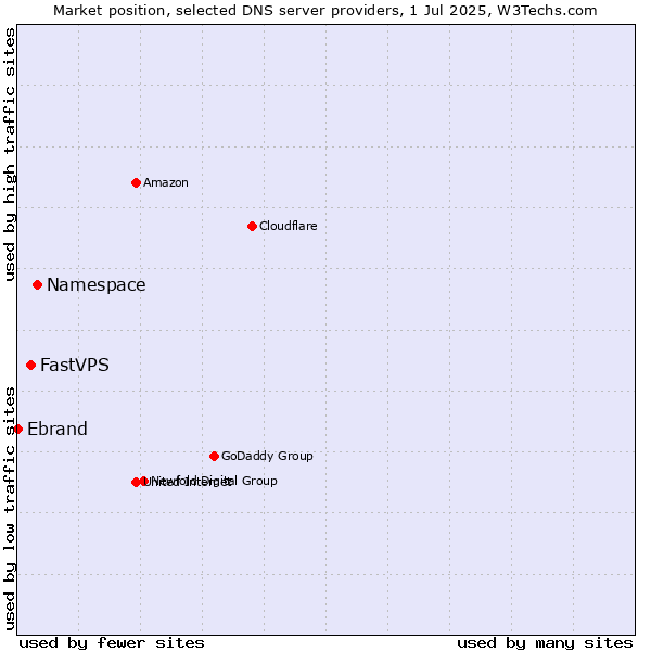 Market position of Namespace vs. FastVPS vs. Ebrand