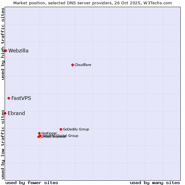 Market position of FastVPS vs. Webzilla vs. Ebrand