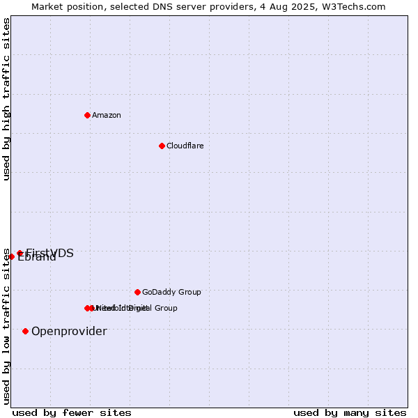 Market position of Openprovider vs. FirstVDS vs. Ebrand