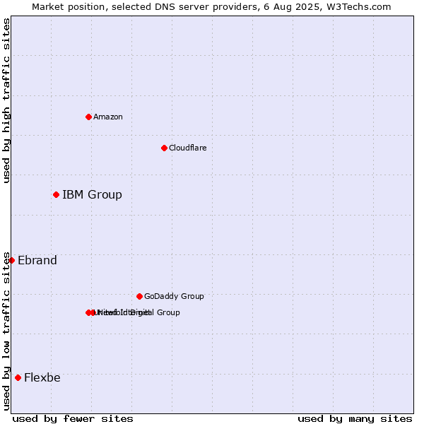 Market position of IBM Group vs. Flexbe vs. Ebrand