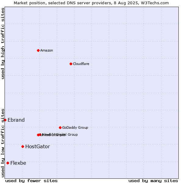 Market position of HostGator vs. Flexbe vs. Ebrand