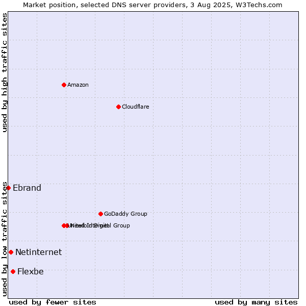 Market position of Flexbe vs. Netinternet vs. Ebrand