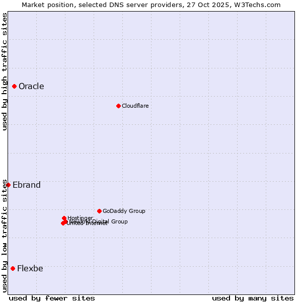 Market position of Oracle vs. Flexbe vs. Ebrand