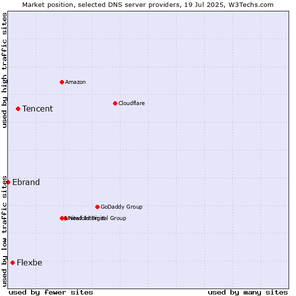 Market position of Tencent vs. Flexbe vs. Ebrand