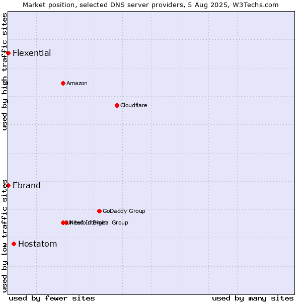 Market position of Hostatom vs. Ebrand vs. Flexential