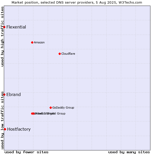 Market position of Hostfactory vs. Ebrand vs. Flexential