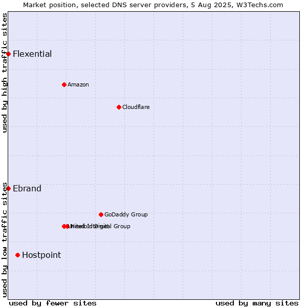 Market position of Hostpoint vs. Ebrand vs. Flexential