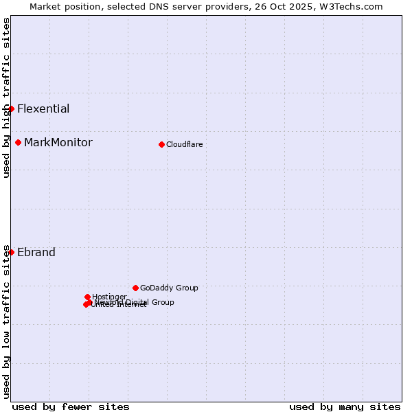 Market position of MarkMonitor vs. Ebrand vs. Flexential