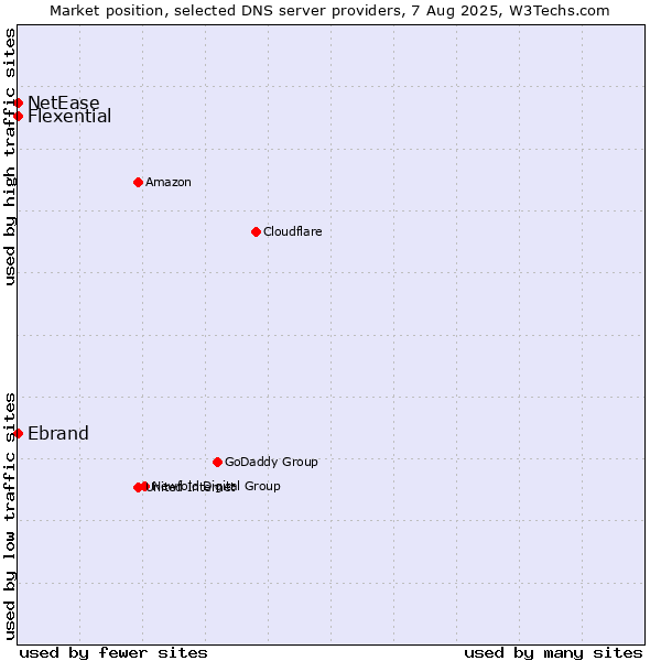 Market position of Ebrand vs. Flexential vs. NetEase