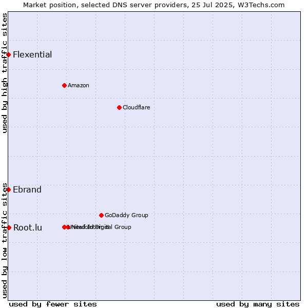 Market position of Root.lu vs. Flexential vs. Ebrand