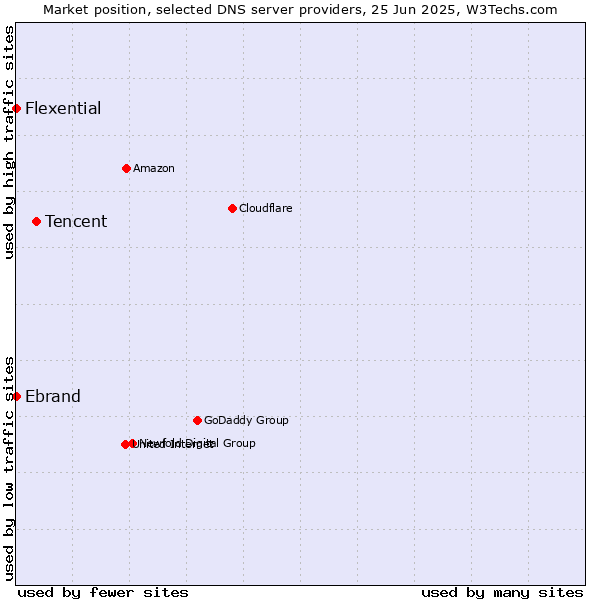 Market position of Tencent vs. Ebrand vs. Flexential
